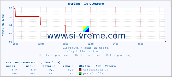 POVPREČJE :: Stržen - Gor. Jezero :: temperatura | pretok | višina :: zadnji dan / 5 minut.