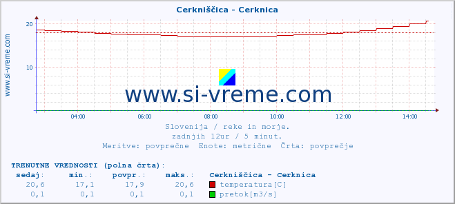 POVPREČJE :: Cerkniščica - Cerknica :: temperatura | pretok | višina :: zadnji dan / 5 minut.