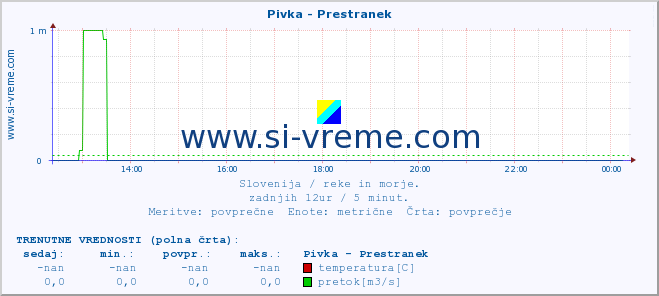 POVPREČJE :: Pivka - Prestranek :: temperatura | pretok | višina :: zadnji dan / 5 minut.