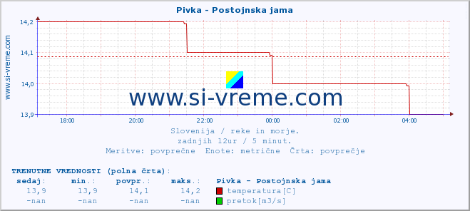 POVPREČJE :: Pivka - Postojnska jama :: temperatura | pretok | višina :: zadnji dan / 5 minut.