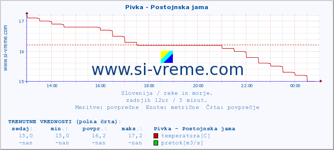 POVPREČJE :: Pivka - Postojnska jama :: temperatura | pretok | višina :: zadnji dan / 5 minut.