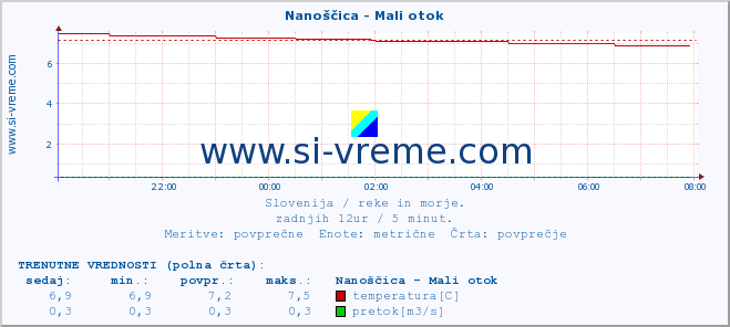 POVPREČJE :: Nanoščica - Mali otok :: temperatura | pretok | višina :: zadnji dan / 5 minut.