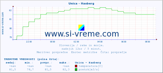 POVPREČJE :: Unica - Hasberg :: temperatura | pretok | višina :: zadnji dan / 5 minut.