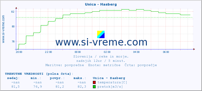 POVPREČJE :: Unica - Hasberg :: temperatura | pretok | višina :: zadnji dan / 5 minut.