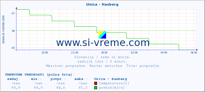 POVPREČJE :: Unica - Hasberg :: temperatura | pretok | višina :: zadnji dan / 5 minut.