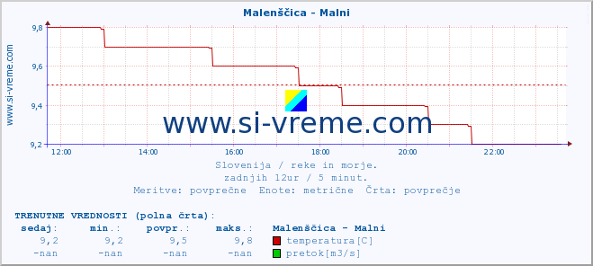 POVPREČJE :: Malenščica - Malni :: temperatura | pretok | višina :: zadnji dan / 5 minut.