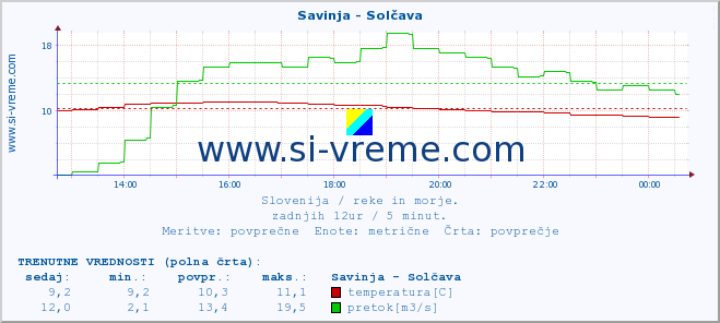 POVPREČJE :: Savinja - Solčava :: temperatura | pretok | višina :: zadnji dan / 5 minut.