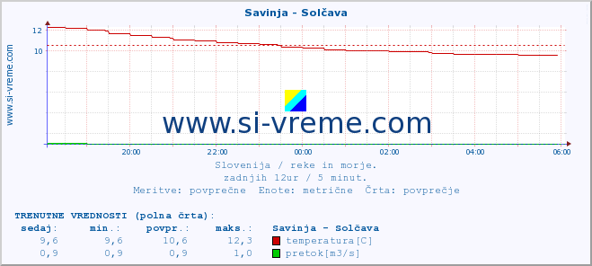 POVPREČJE :: Savinja - Solčava :: temperatura | pretok | višina :: zadnji dan / 5 minut.