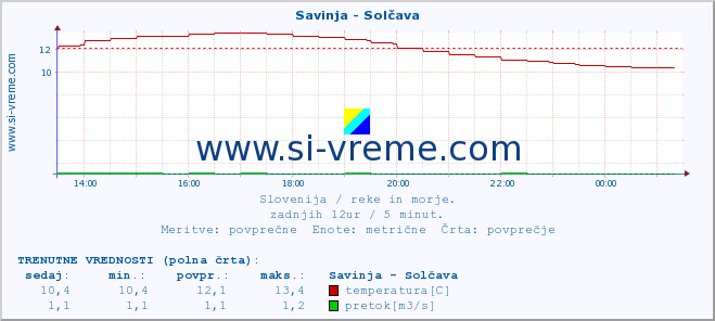 POVPREČJE :: Savinja - Solčava :: temperatura | pretok | višina :: zadnji dan / 5 minut.