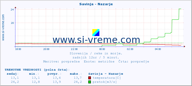 POVPREČJE :: Savinja - Nazarje :: temperatura | pretok | višina :: zadnji dan / 5 minut.