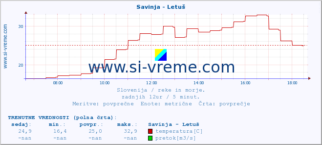 POVPREČJE :: Savinja - Letuš :: temperatura | pretok | višina :: zadnji dan / 5 minut.