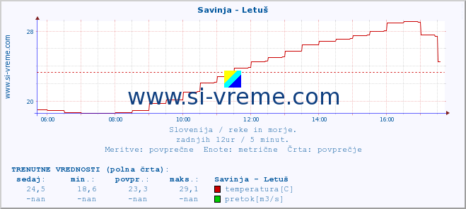 POVPREČJE :: Savinja - Letuš :: temperatura | pretok | višina :: zadnji dan / 5 minut.