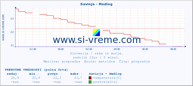 POVPREČJE :: Savinja - Medlog :: temperatura | pretok | višina :: zadnji dan / 5 minut.