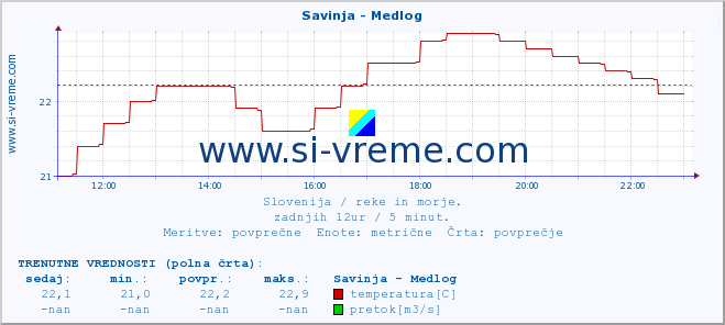 POVPREČJE :: Savinja - Medlog :: temperatura | pretok | višina :: zadnji dan / 5 minut.