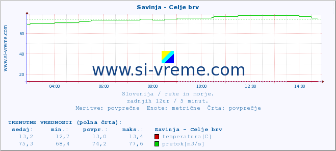 POVPREČJE :: Savinja - Celje brv :: temperatura | pretok | višina :: zadnji dan / 5 minut.