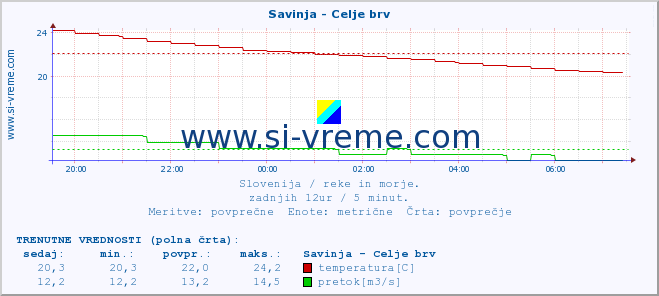 POVPREČJE :: Savinja - Celje brv :: temperatura | pretok | višina :: zadnji dan / 5 minut.