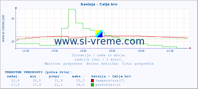 POVPREČJE :: Savinja - Celje brv :: temperatura | pretok | višina :: zadnji dan / 5 minut.