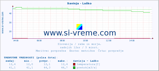 POVPREČJE :: Savinja - Laško :: temperatura | pretok | višina :: zadnji dan / 5 minut.