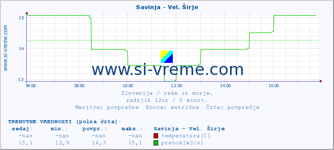 POVPREČJE :: Savinja - Vel. Širje :: temperatura | pretok | višina :: zadnji dan / 5 minut.