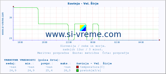 POVPREČJE :: Savinja - Vel. Širje :: temperatura | pretok | višina :: zadnji dan / 5 minut.