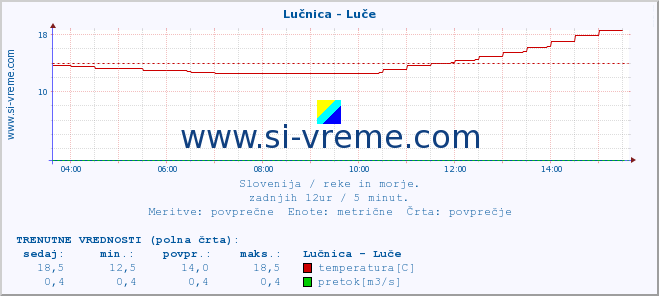 POVPREČJE :: Lučnica - Luče :: temperatura | pretok | višina :: zadnji dan / 5 minut.