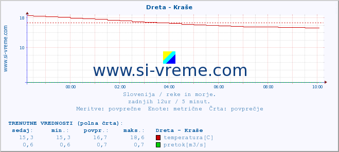 POVPREČJE :: Dreta - Kraše :: temperatura | pretok | višina :: zadnji dan / 5 minut.