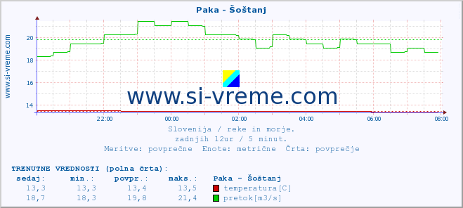 POVPREČJE :: Paka - Šoštanj :: temperatura | pretok | višina :: zadnji dan / 5 minut.