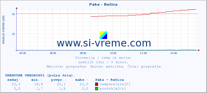 POVPREČJE :: Paka - Rečica :: temperatura | pretok | višina :: zadnji dan / 5 minut.