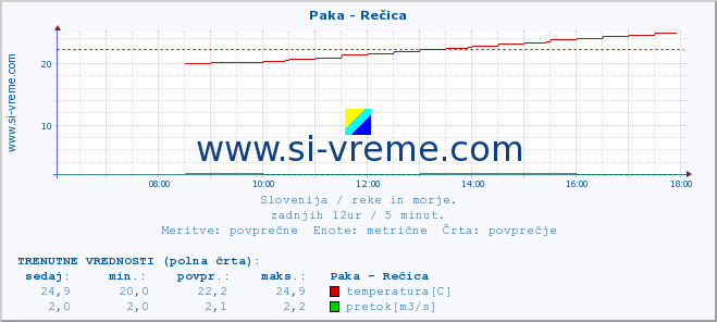 POVPREČJE :: Paka - Rečica :: temperatura | pretok | višina :: zadnji dan / 5 minut.