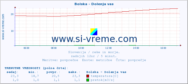 POVPREČJE :: Bolska - Dolenja vas :: temperatura | pretok | višina :: zadnji dan / 5 minut.