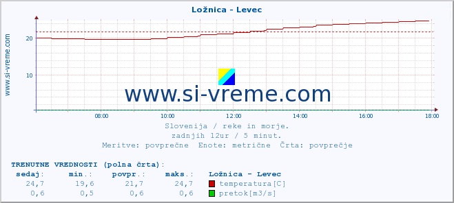 POVPREČJE :: Ložnica - Levec :: temperatura | pretok | višina :: zadnji dan / 5 minut.