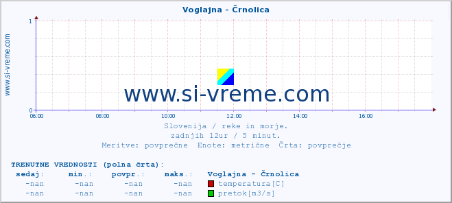 POVPREČJE :: Voglajna - Črnolica :: temperatura | pretok | višina :: zadnji dan / 5 minut.