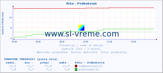 POVPREČJE :: Krka - Podbukovje :: temperatura | pretok | višina :: zadnji dan / 5 minut.