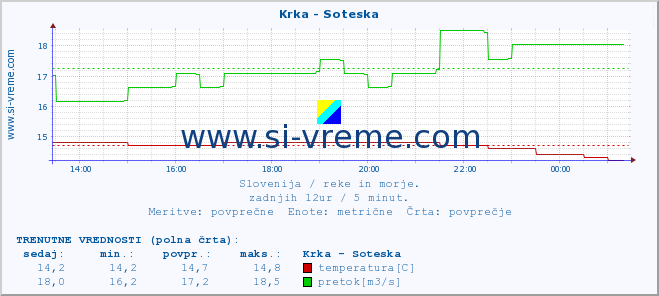 POVPREČJE :: Krka - Soteska :: temperatura | pretok | višina :: zadnji dan / 5 minut.