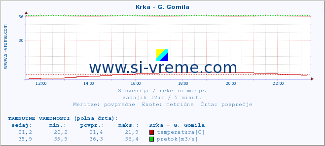 POVPREČJE :: Krka - G. Gomila :: temperatura | pretok | višina :: zadnji dan / 5 minut.