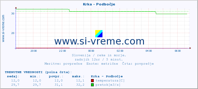 POVPREČJE :: Krka - Podbočje :: temperatura | pretok | višina :: zadnji dan / 5 minut.