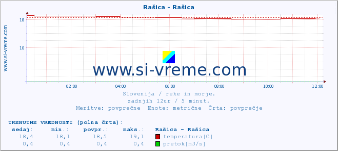 POVPREČJE :: Rašica - Rašica :: temperatura | pretok | višina :: zadnji dan / 5 minut.