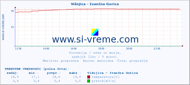 POVPREČJE :: Višnjica - Ivančna Gorica :: temperatura | pretok | višina :: zadnji dan / 5 minut.