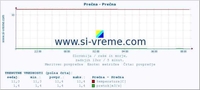 POVPREČJE :: Prečna - Prečna :: temperatura | pretok | višina :: zadnji dan / 5 minut.