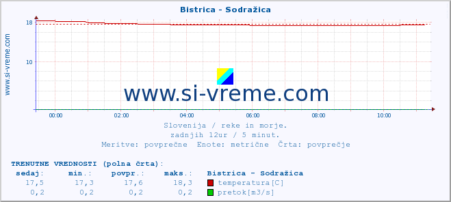 POVPREČJE :: Bistrica - Sodražica :: temperatura | pretok | višina :: zadnji dan / 5 minut.