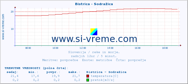 POVPREČJE :: Bistrica - Sodražica :: temperatura | pretok | višina :: zadnji dan / 5 minut.