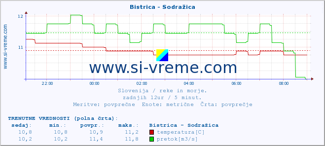 POVPREČJE :: Bistrica - Sodražica :: temperatura | pretok | višina :: zadnji dan / 5 minut.