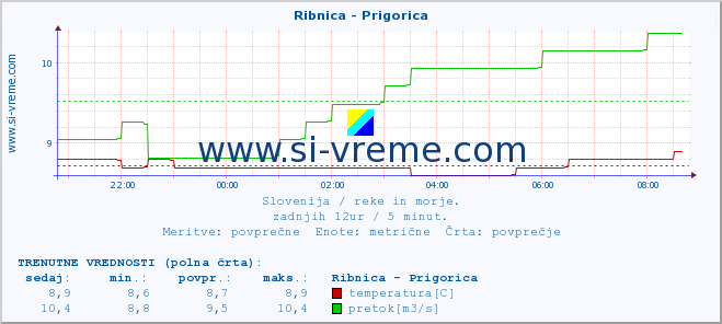 POVPREČJE :: Ribnica - Prigorica :: temperatura | pretok | višina :: zadnji dan / 5 minut.