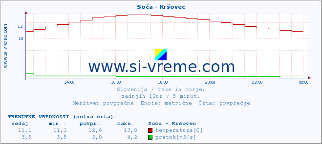 POVPREČJE :: Soča - Kršovec :: temperatura | pretok | višina :: zadnji dan / 5 minut.