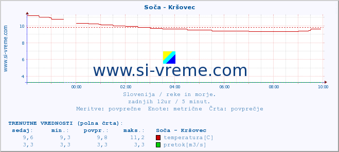 POVPREČJE :: Soča - Kršovec :: temperatura | pretok | višina :: zadnji dan / 5 minut.