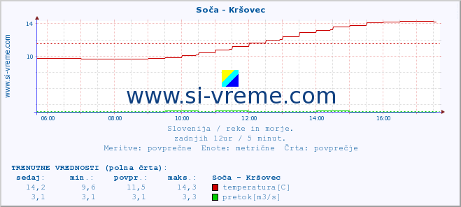 POVPREČJE :: Soča - Kršovec :: temperatura | pretok | višina :: zadnji dan / 5 minut.