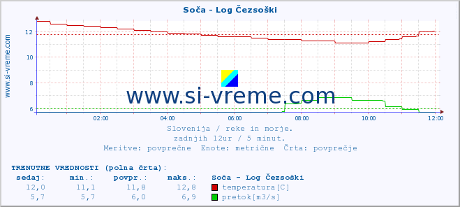 POVPREČJE :: Soča - Log Čezsoški :: temperatura | pretok | višina :: zadnji dan / 5 minut.