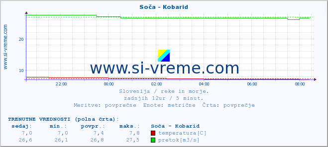 POVPREČJE :: Soča - Kobarid :: temperatura | pretok | višina :: zadnji dan / 5 minut.