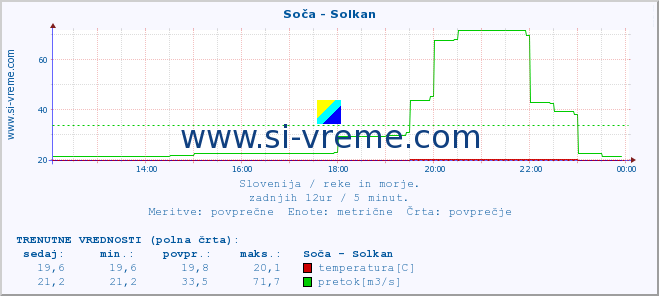 POVPREČJE :: Soča - Solkan :: temperatura | pretok | višina :: zadnji dan / 5 minut.