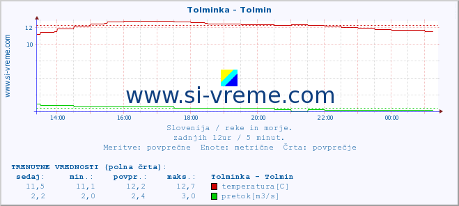 POVPREČJE :: Tolminka - Tolmin :: temperatura | pretok | višina :: zadnji dan / 5 minut.